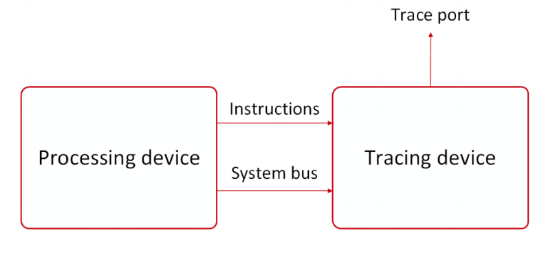 Hardware tracing